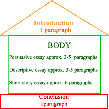 How To Write The Introduction and Conclusion Of An Essay